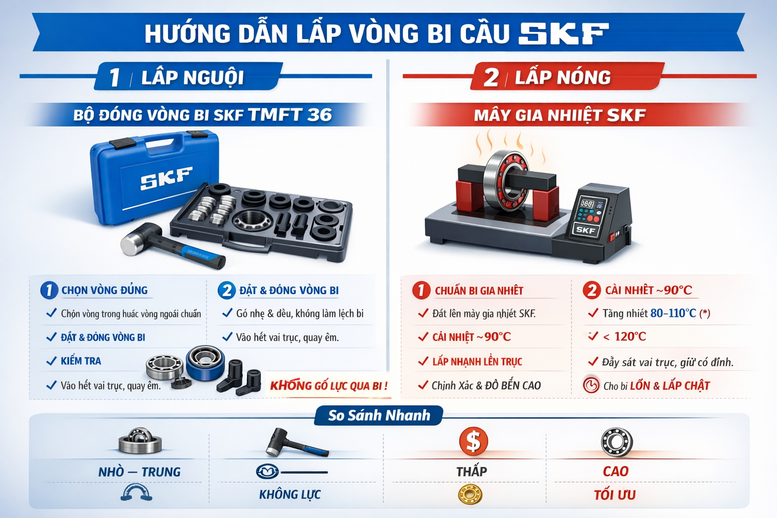 Phương ph&aacute;p lắp đặt v&ograve;ng bi SKF 6217-2RS1 đ&uacute;ng kỹ thuật