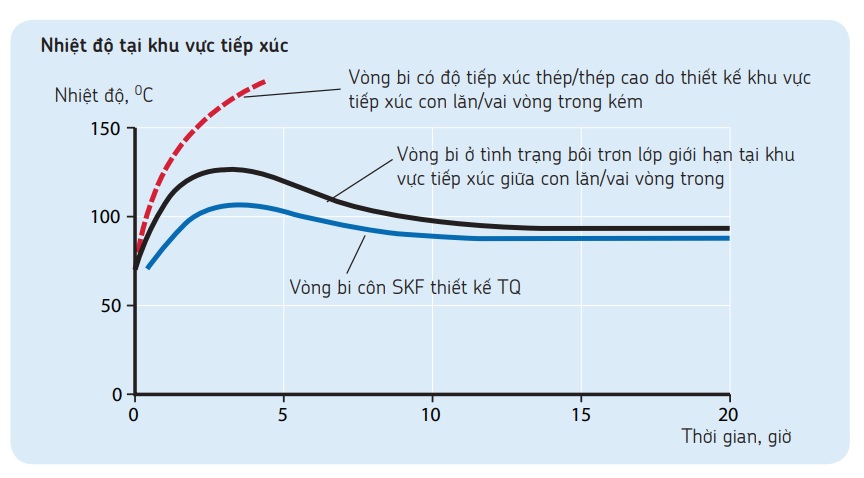 Biểu đồ nhiệt độ làm việc của vòng bi côn SKF