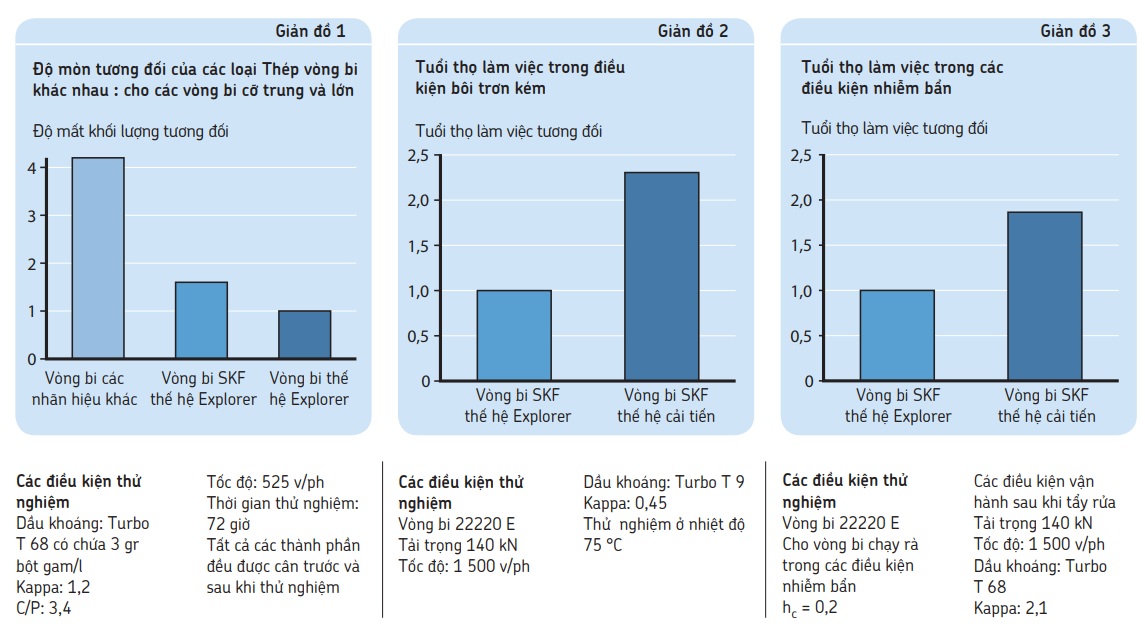 Sự cải tiến của vòng bi tang trống SKF Explorer