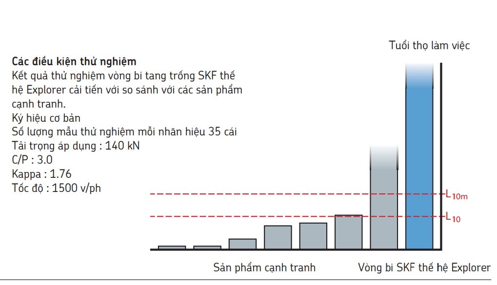 Biểu đồ tuổi thọ vòng bi tang trống SKF Explorer