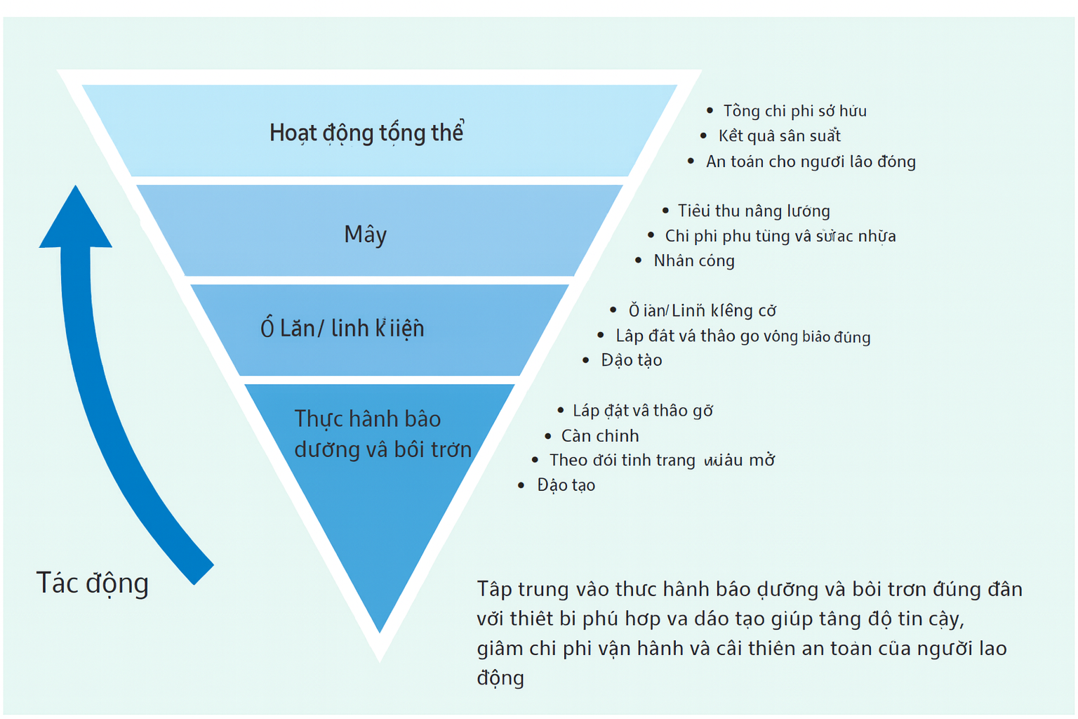 Ý nghĩa của bảo trì và bôi trơn