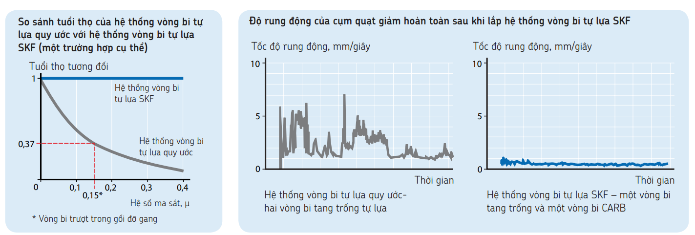 Biểu đồ so sánh rung động khi dùng vòng bi CARD