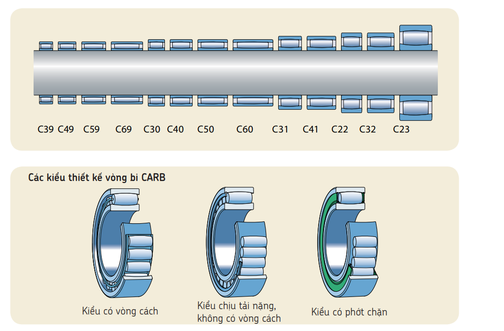 Kích thước vòng bi CARD