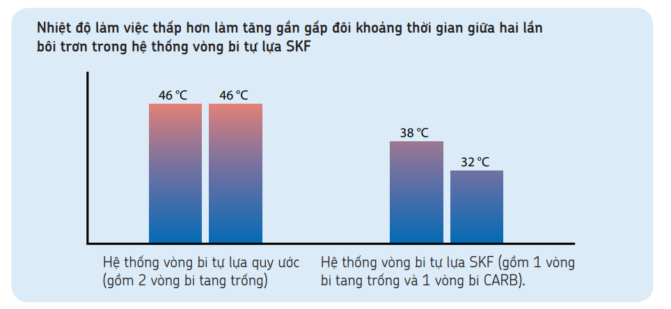 Nhiệt độ làm việc khi dùng vòng bi CARD