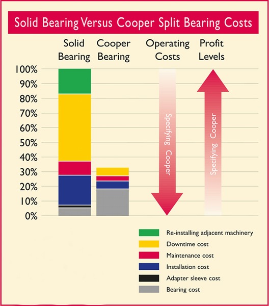 Lợi ích của vòng bi phân tách Cooper