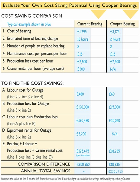 Tích kiệm chi phí với vòng bi phân tách Cooper