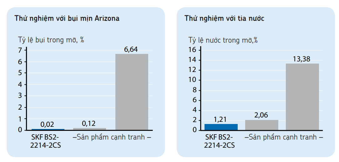 Biểu đồ so sánh hiệu quả làm kín của vòng bi có phớt SKF