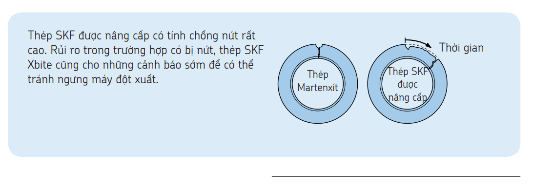 Thép sử dụng cho vòng bi tang trống SKF