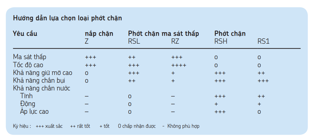Các loại phớt cho vòng bi cầu SKF