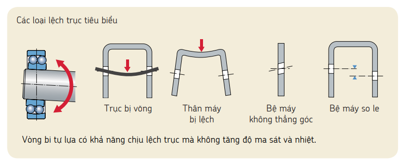 Khả năng làm việc lệch trục của vòng bi cầu tự lựa