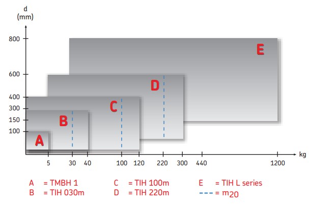 Máy gia nhiệt vòng bi cảm ứng SKF TMBH 1