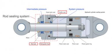 Kéo dài tuổi thọ xi lanh thủy lực nhờ phớt đệm tối ưu ma sát SKF